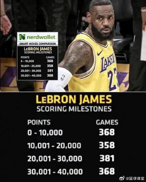 结束传奇生涯数据媒体：詹姆斯今夏退役的概率为22%