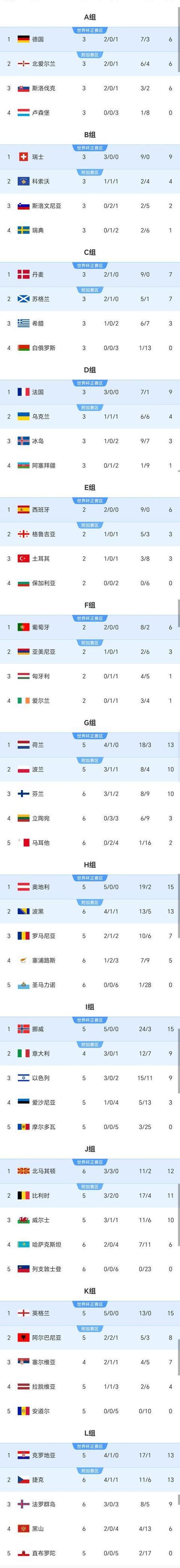 世界杯2010预选赛欧洲区分组名单，2010世界杯预选赛20强赛积分？