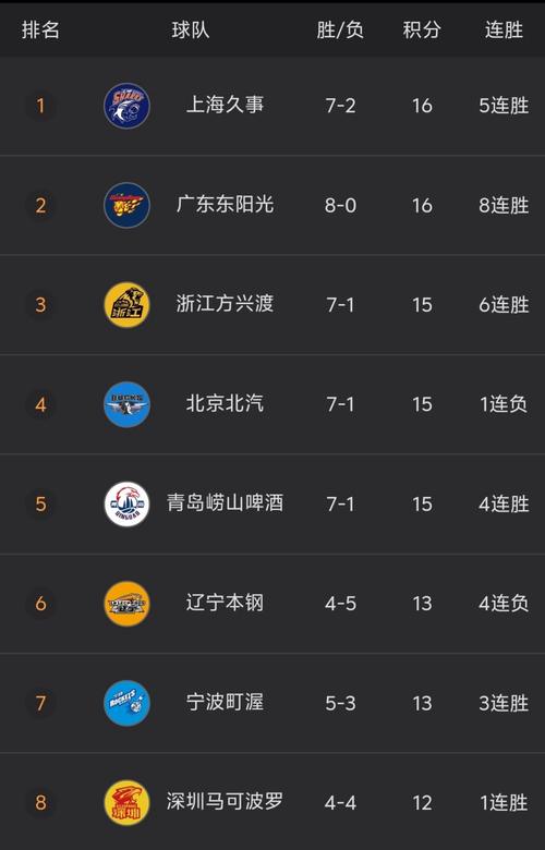 2021cba排行榜，20212022cba排行榜？