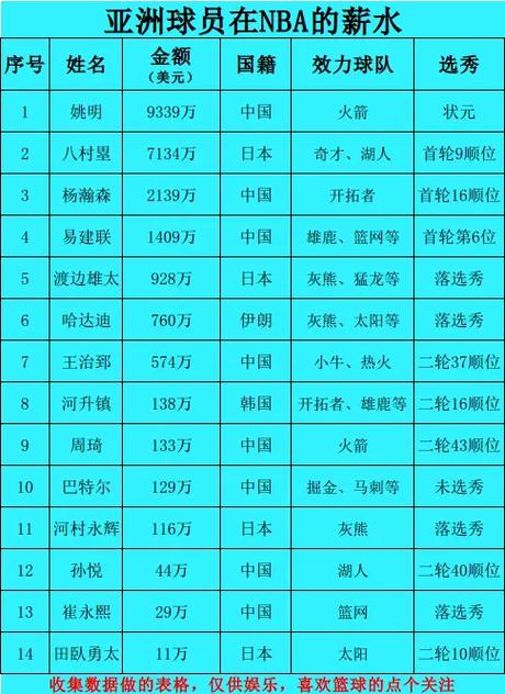 nba球队薪金排行？nba球队薪资总额排行榜2020？