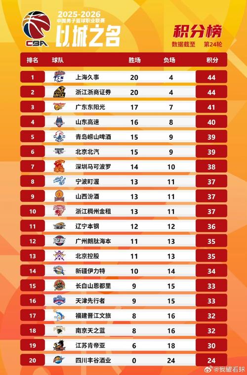 cba最新联赛排名，cba最新排名最新排名？