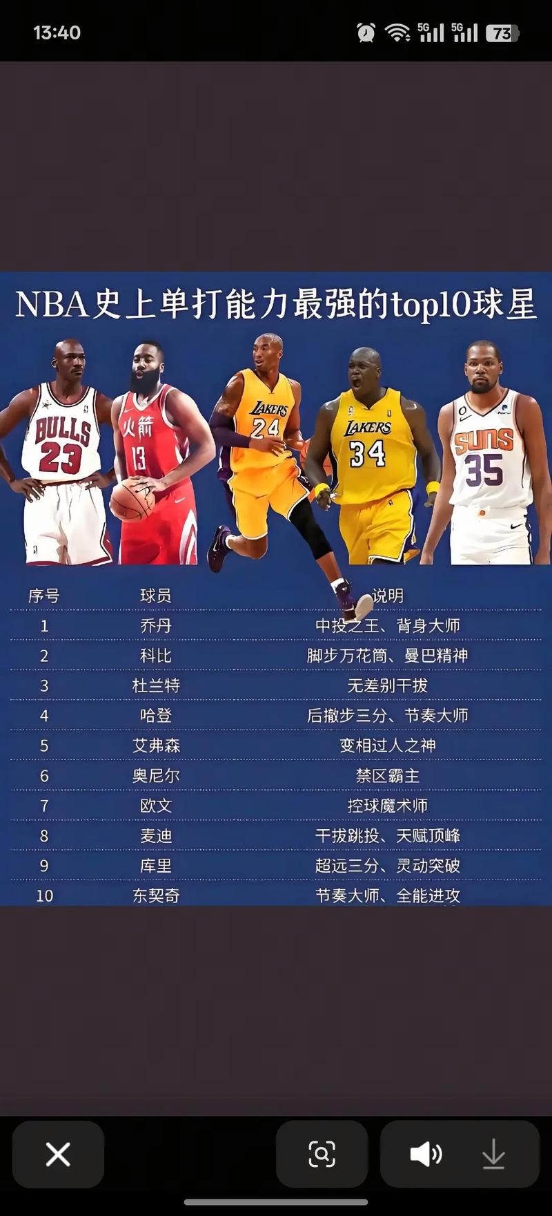 nba前一百排名？nba前一百名球星？
