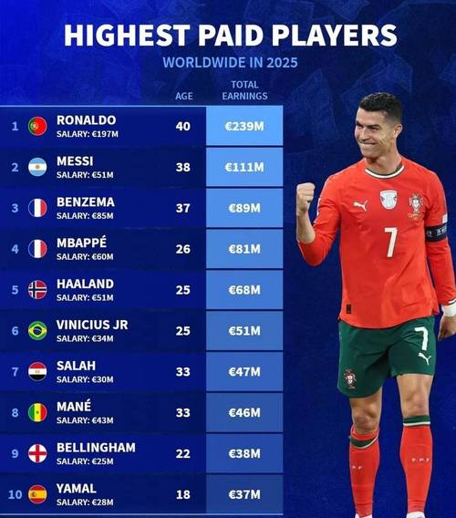 现役最贵的足球运动员？最贵身价的足球运动员？