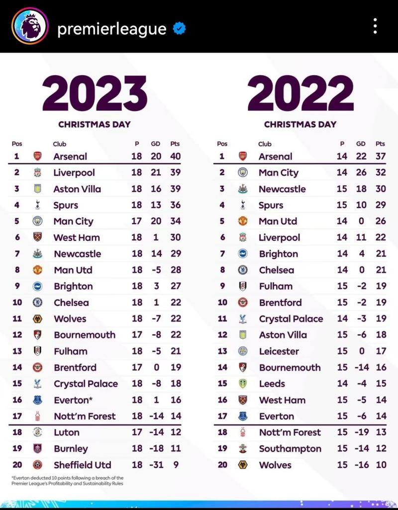英超历史最高积分排名，英超历届积分