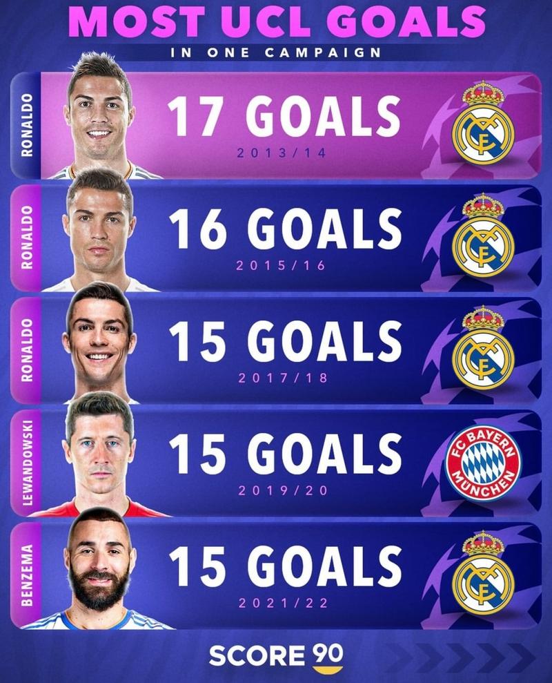 c罗每个赛季欧冠进球列表？c罗连续几年欧冠主场出局？