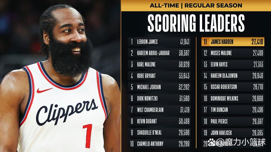 哈登在火箭创造了多少纪录？哈登在火箭最好成绩？