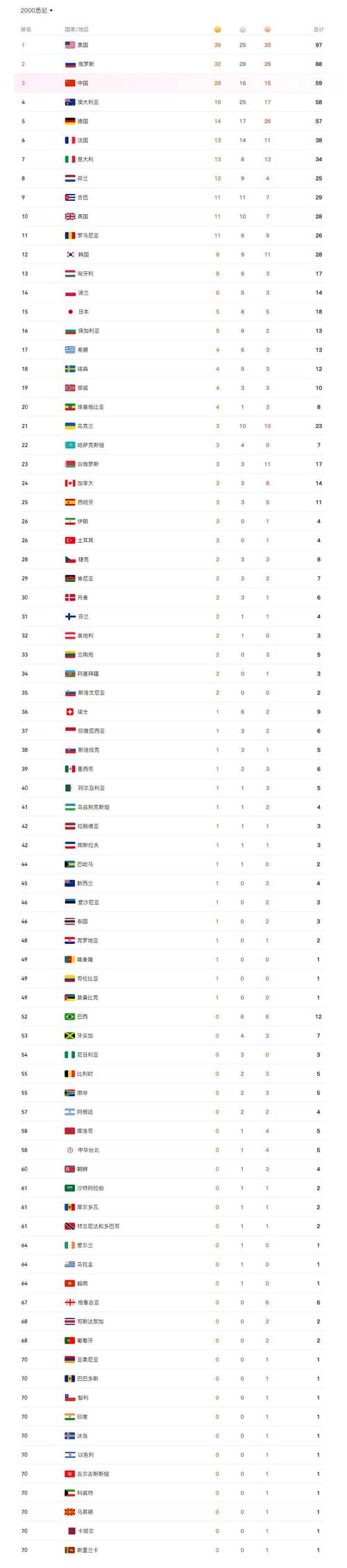 世界十大奥运会冠军，奥运会全世界金牌榜