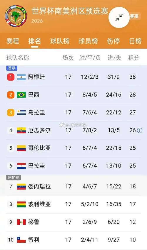 南美洲世界杯排名？南美洲世界杯几个名额？