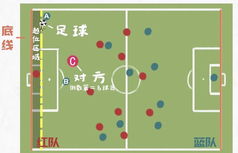 足球越位规则的认识，足球越位规则的定义,规定条件及判罚？