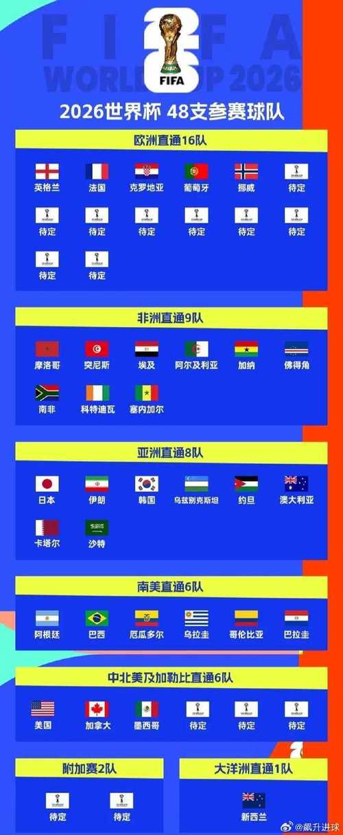 世界杯32强排名怎么算？世界杯32强名额分配？